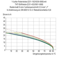 231-304/107-000 1-провідний роз'єм-розетка; CAGE CLAMP®; 2.5 мм²; помаранчевий