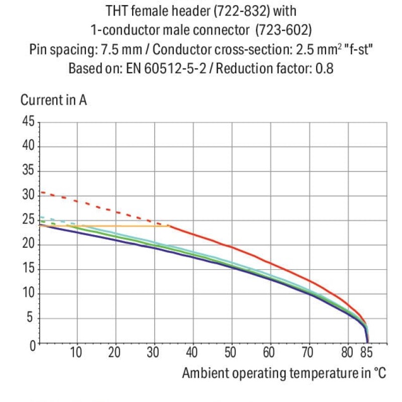 722-741/047-000 THT female header; straight; Pin spacing 7.5 mm; 11-pole; 100% protected against mismating; Spacer flange; 0.6 x 1.0 mm solder pin; light gray